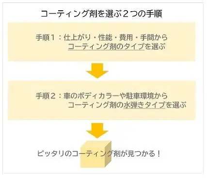 コーティング剤を選ぶ手順