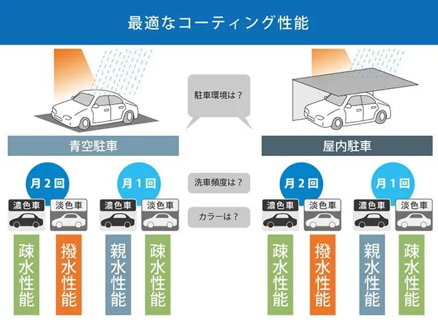 洗車頻度とボディカラー別の最適なコーティングタイプ