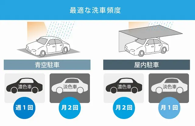 最適な洗車頻度