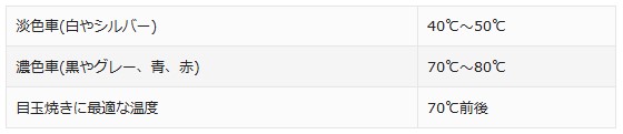 夏場の直射日光による車体温度の比較表