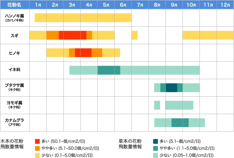 季節ごとの飛散花粉の一覧表