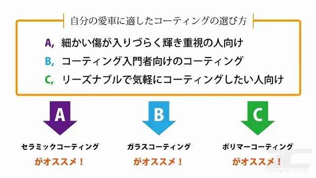 車のコーティングの選び方が１０秒でわかるフローチャート図