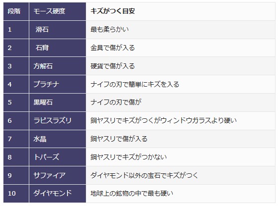 ガラスコーティングにおけるモース硬度は10段階の一覧表