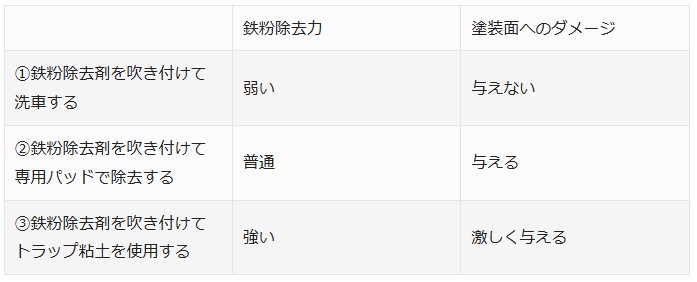 車に付着した鉄粉を取る3つの方法の一覧表