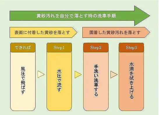 黄砂まみれの愛車を傷つけずにピカピカにする手順表