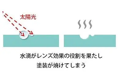 黒い車の最適なコーティングとお手入れ方法をプロが完全解説4 - ガラスコーティング剤通販ブログ ウォータースポット発生機序の図解