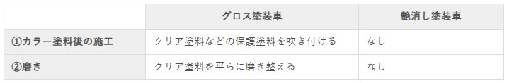グロス塗装とマット塗装の仕上げ方法の違い