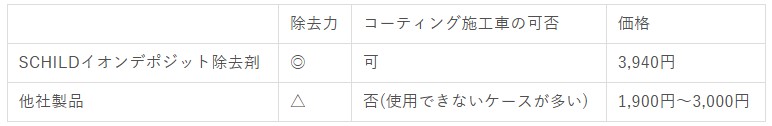 イオンデポジット除去剤の他社製品比較表