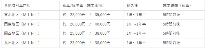 エリア別のカーコーティングの施工金額表