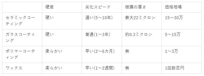 タイプ別カーコーティング４種類の比較表