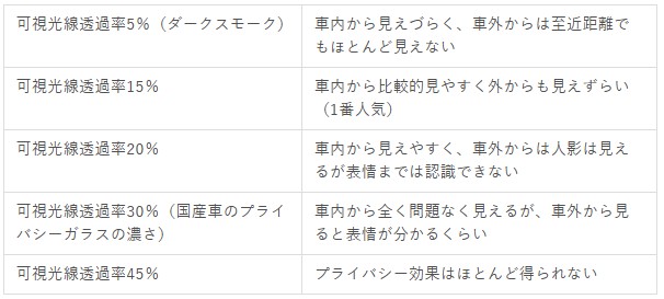 カーフィルムの可視光線透過率一覧表