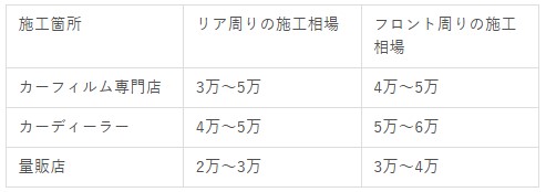 カーフィルムの施工場所による価格帯イメージ - ガラスコーティング剤通販ブログ カーフィルムの施工場所による価格帯イメージ