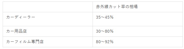 カーフィルム施工店ごとの赤外線カット率