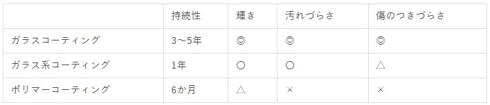 コーティング 違い
