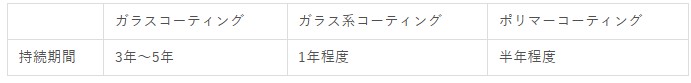 コーティング持続