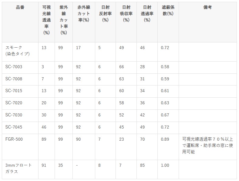 シルフィードフィルム 詳細表 - ガラスコーティング剤通販ブログ シルフィードフィルム 詳細表