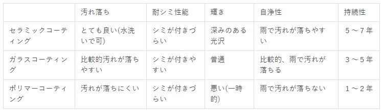 セラミックコーティング種類別比較表
