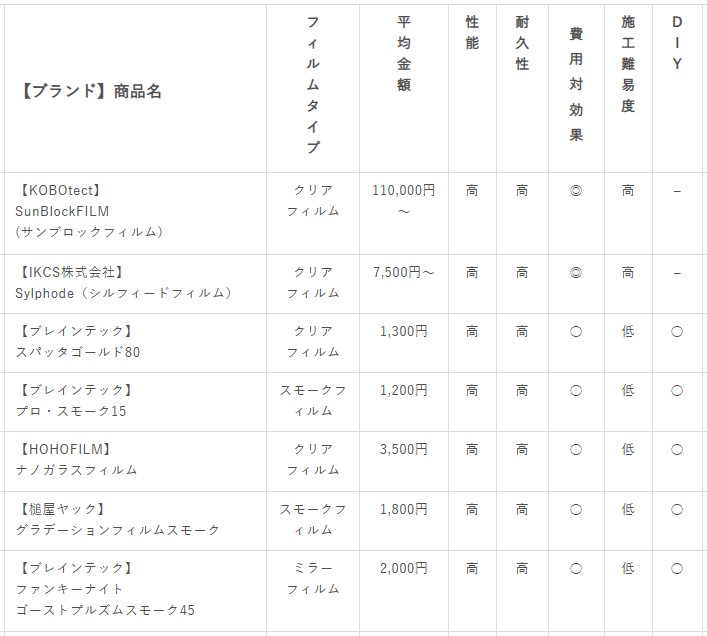 プロが選ぶカーフィルム12選前編