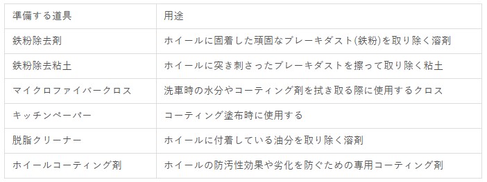 ホイールコーティング 必要ツール一覧表