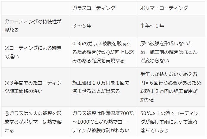 ポリマーコーティングとガラスコーティングの違い一覧表