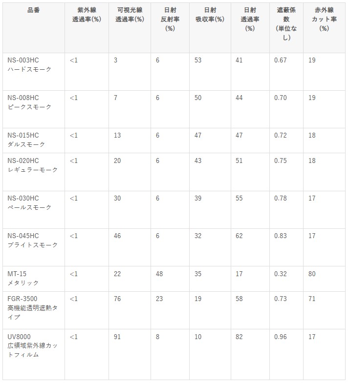 ルミクールSD カーフィルム詳細表 - ガラスコーティング剤通販ブログ ルミクールSD カーフィルム詳細表