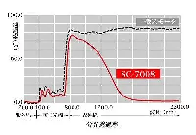 カーフィルムの断熱効果について　分光透過率
