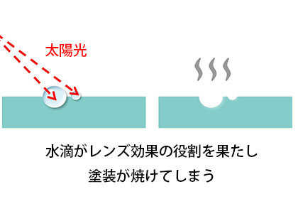 塗装焼けの発生機序