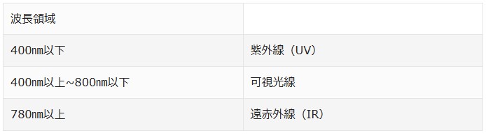 カーフィルムコラム、太陽光には３つの波長がある