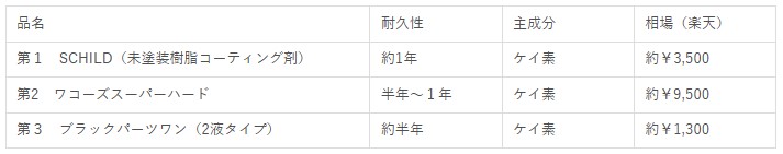 市販品樹脂パーツコーティング剤ランキング表