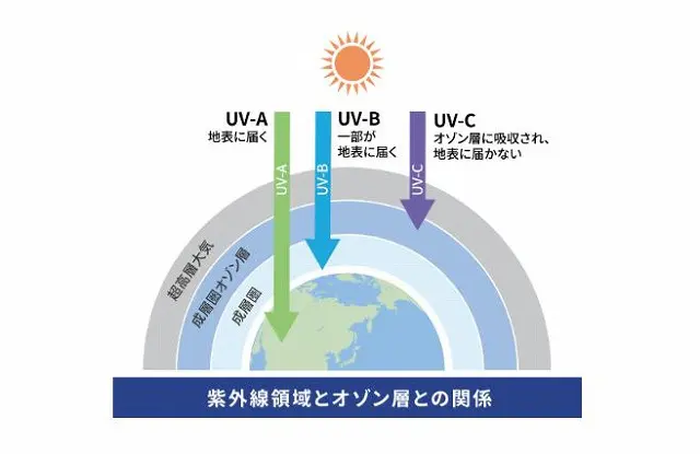 3種類の紫外線についてイメージ図