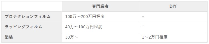 艶消し車への施工費用の差