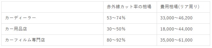 赤外線カットフィルムの費用相場