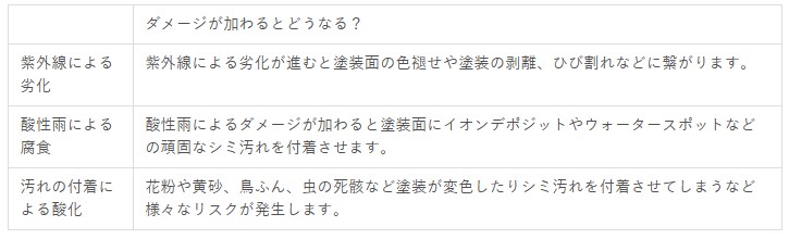 青空駐車による劣化の違い