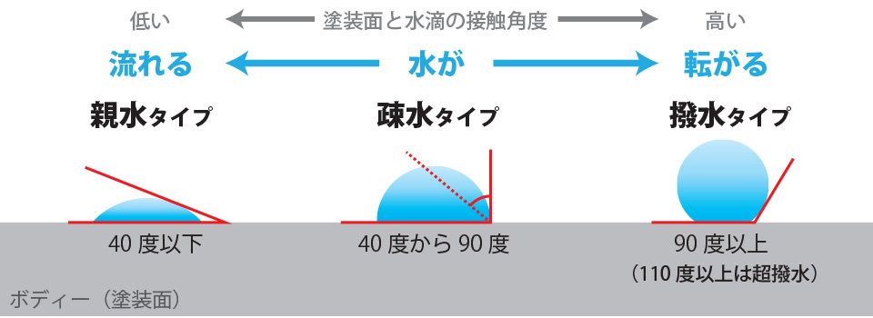 水弾きのイラスト