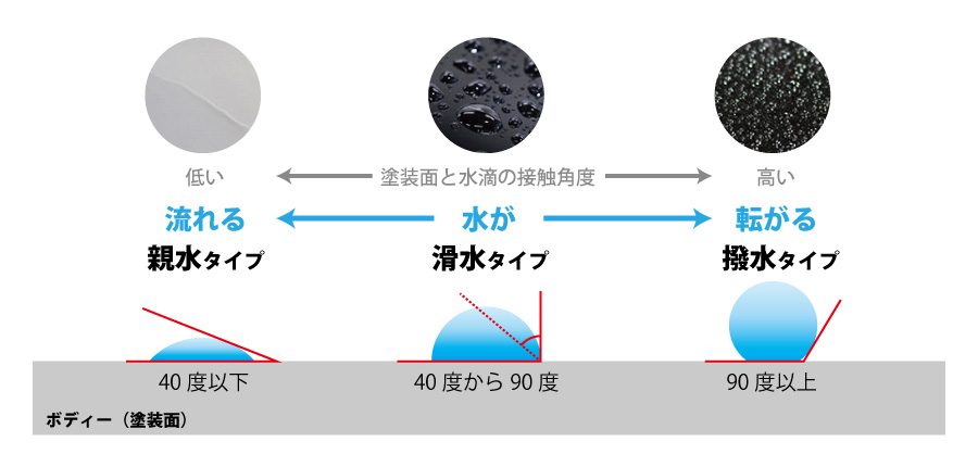 水はじきの種類