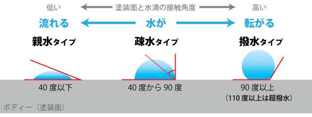 コーティング性能の違い